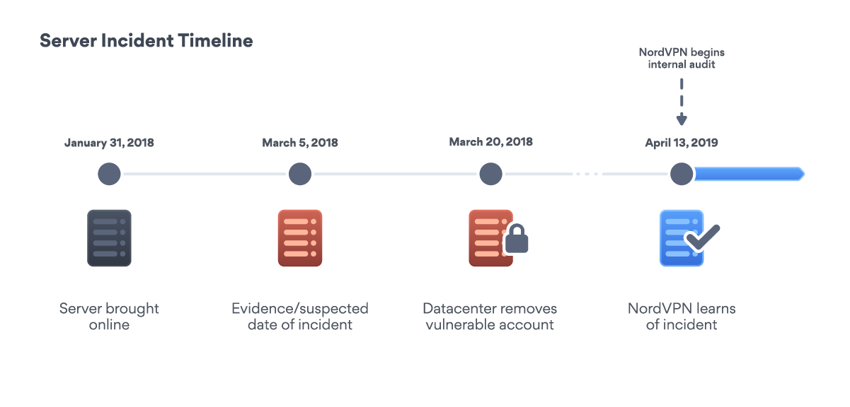 A timeline of the NordVPN server incident